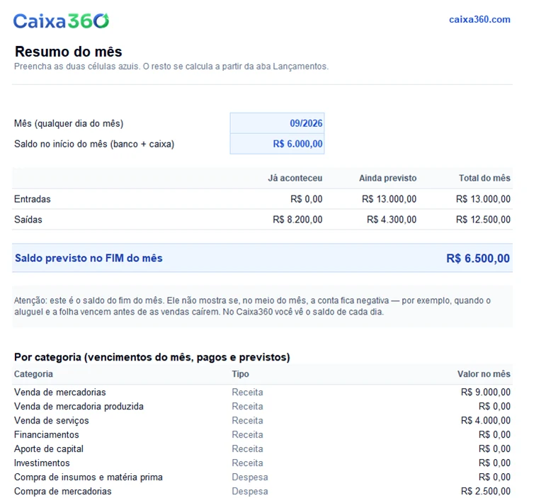 Aba Resumo do mês da planilha, com o logo do Caixa360 no topo, entradas e saídas realizadas e previstas e o saldo previsto no fim do mês