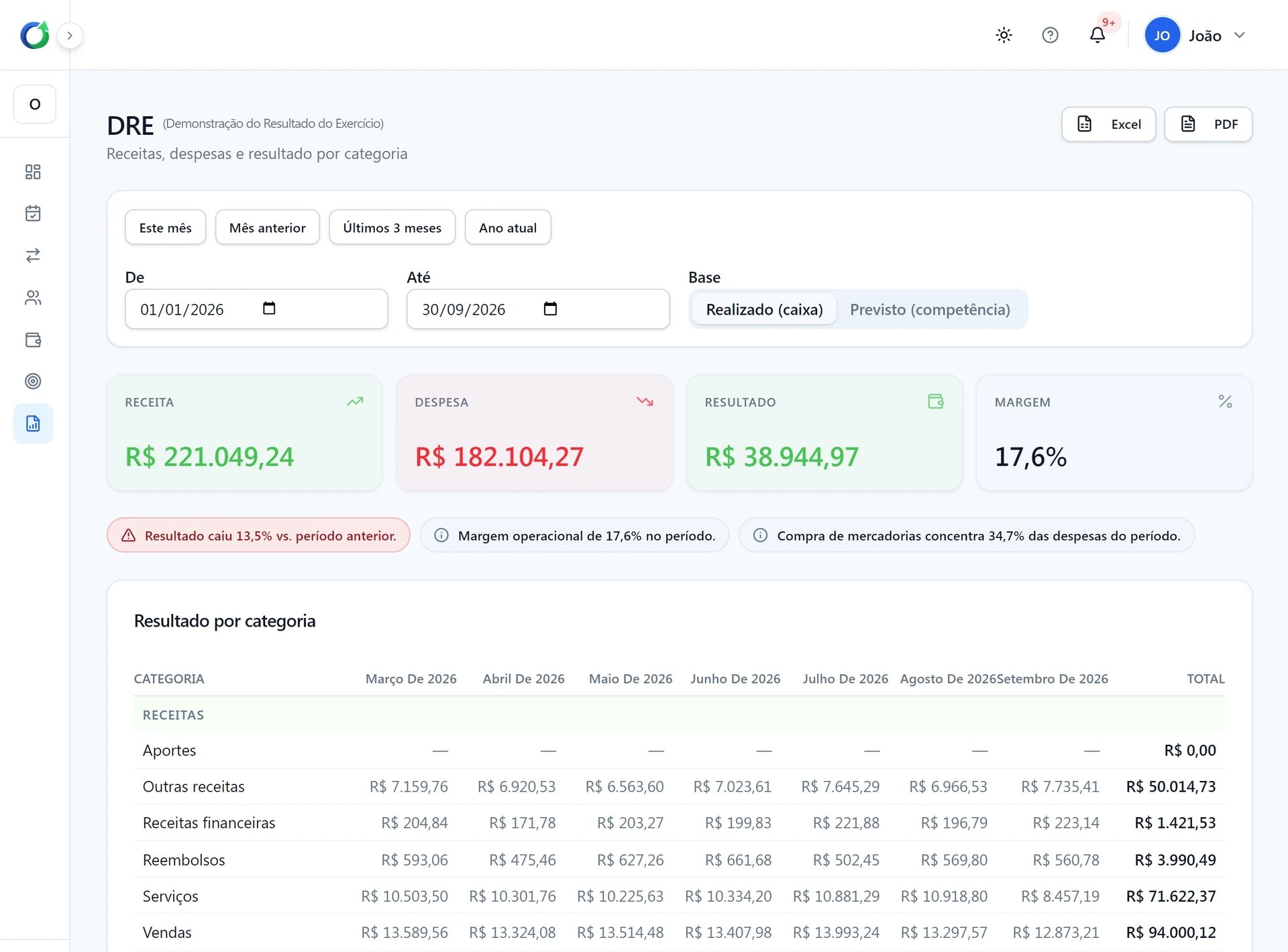 Relatório DRE do Caixa360 com resultado por categoria, alternando entre base realizada e base prevista